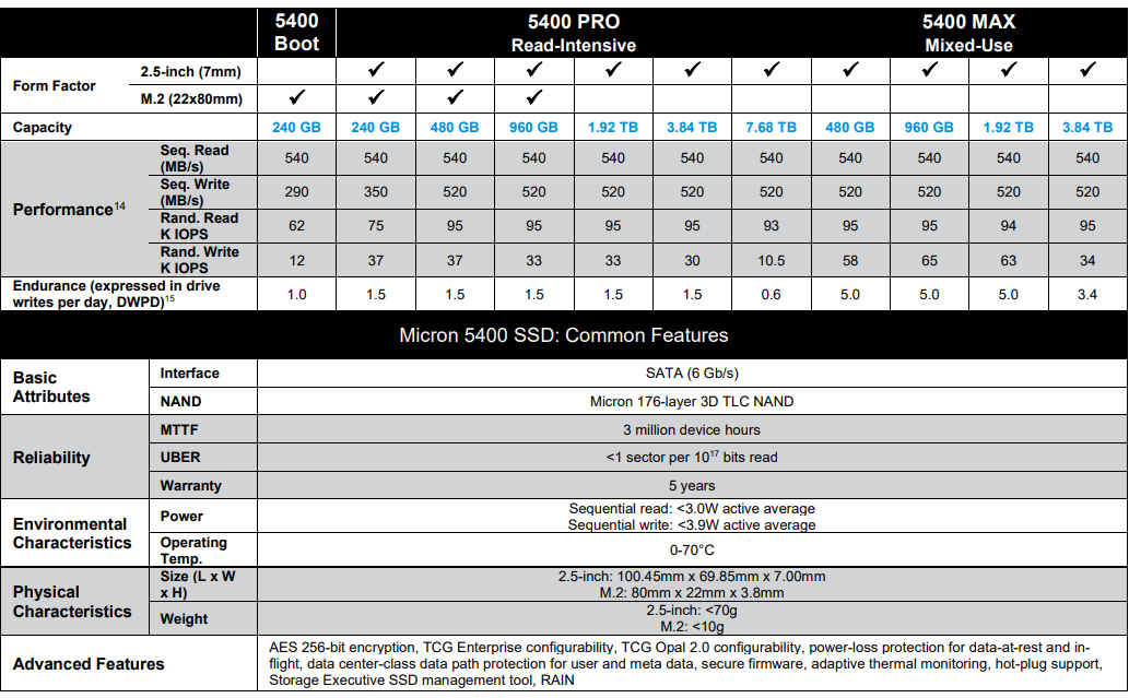 美光发布 5400 系列 SSD，主打耐心用，搭176层TLC颗粒